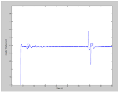 Angular Response