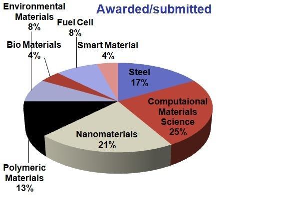 PhD area wise_awarded.jpg